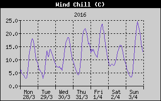 Wind Chill History