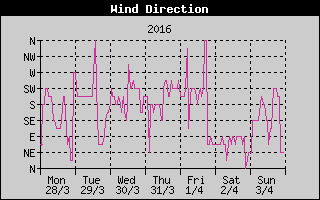 Wind Direction History