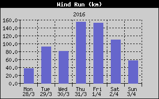 Wind Run History
