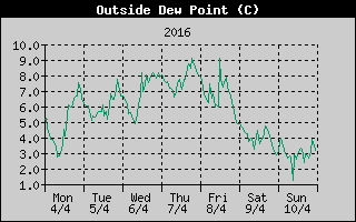 Outside Dewpoint History