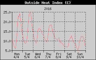 Heat Index History