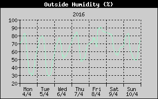 Outside Humidity History