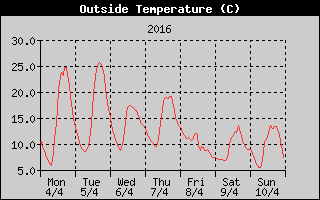 Outside Temperature History