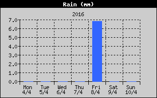 Total Rain History