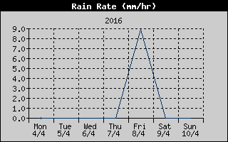 Rain Rate History
