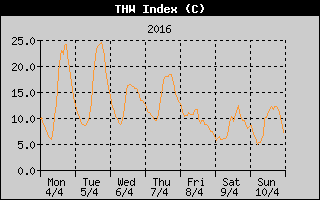 THW Index History