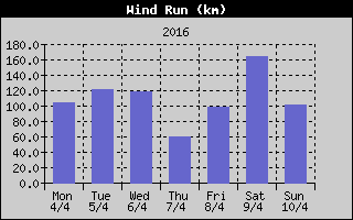 Wind Run History