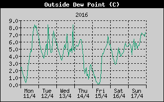 Outside Dewpoint History