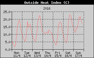 Heat Index History