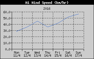 High Wind Speed History