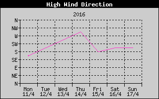 Direction of High Wind History