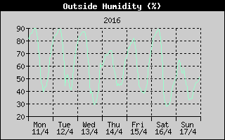 Outside Humidity History