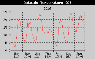 Outside Temperature History