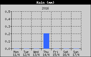 Total Rain History