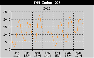 THW Index History