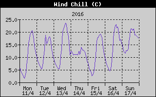 Wind Chill History