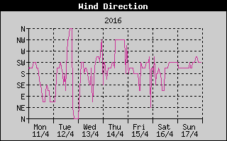 Wind Direction History