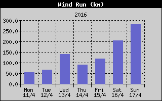 Wind Run History