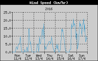 Average Wind Speed History