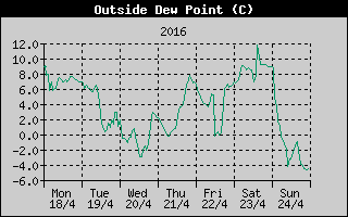 Outside Dewpoint History