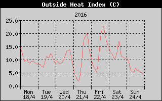 Heat Index History