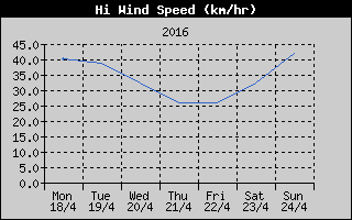High Wind Speed History