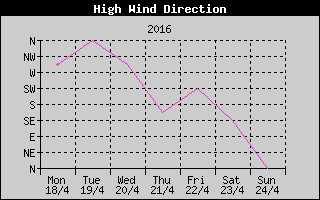 Direction of High Wind History