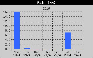 Total Rain History