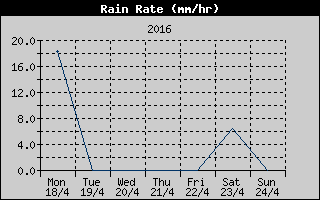 Rain Rate History