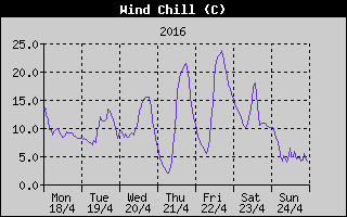 Wind Chill History