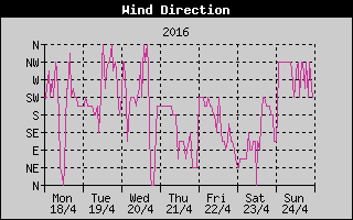 Wind Direction History