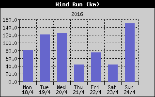 Wind Run History