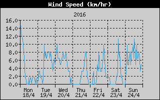 Average Wind Speed History