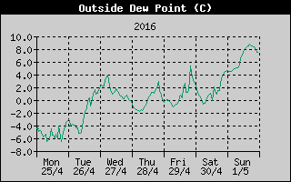 Outside Dewpoint History
