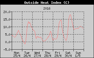 Heat Index History
