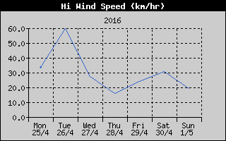 High Wind Speed History