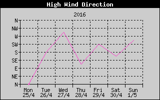 Direction of High Wind History