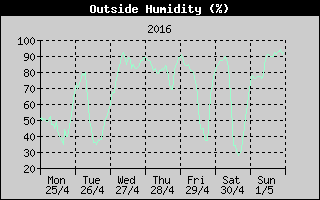 Outside Humidity History