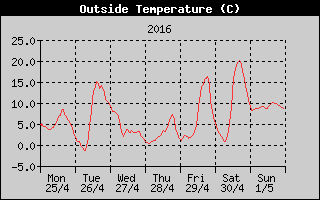 Outside Temperature History