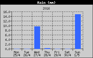 Total Rain History