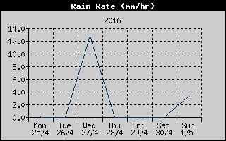 Rain Rate History