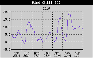 Wind Chill History