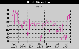 Wind Direction History