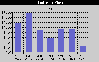 Wind Run History