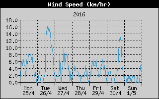 Average Wind Speed History