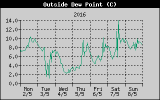 Outside Dewpoint History