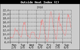 Heat Index History
