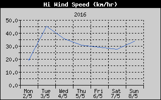 High Wind Speed History