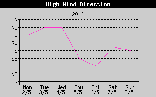 Direction of High Wind History