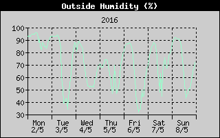 Outside Humidity History